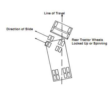 counter steer skid truck|cdl skid control.